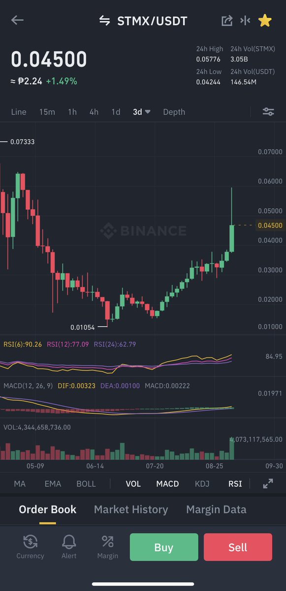 Fastest Stmx Price Prediction March 21 Fastest Stmx Price Prediction March 21