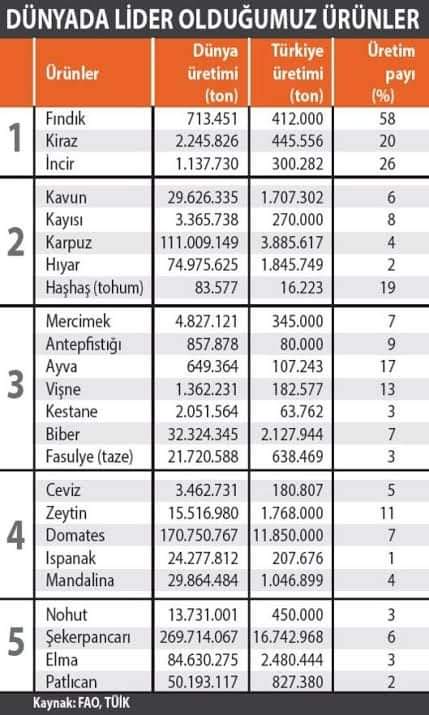 Türkiye'nin üretimleri...31,1  milyon ton Sebze24   milyon ton Meyve34,4 milyon ton Tahıl 1,2 milyon ton Baklagil 55,5 milyon ton Yem bitkisi TR, Çin ve Hindistan'ın ardından Tarım ürünü bazında en fazla 1.'liği olan ülkedir. Dünya Üretim sıralamasında Türkiye...