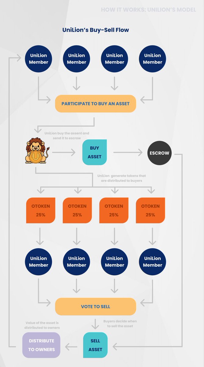 What does a 1st Edition Charizard card, and the First Ever Tweet #NFT have in common?

They are all expensive, and unavailable to typical retail investors. 

#BSCGems UniLion will bring the Shared Ownership Model to #DeFi 🚀

See how⬇️ (Full Version: UniLion.io)