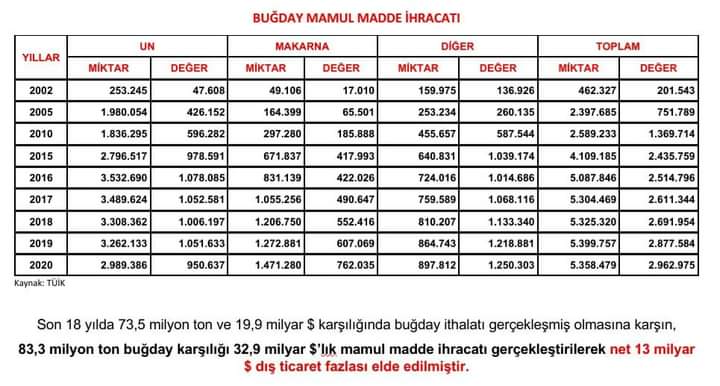 6)Neden BUĞDAY ithal ediliyor?Türkiye buğday iç tüketimi 18 milyon tondur. Üretimi ise 2020 yılında 20.5 milyon ton olarak gerçekleşmiştir. Türkiye şu mamülleri ihraç eder.Un ihracatı 3.4 milyon ton , dünyada 1.Makarna ihracatı 1.2 milyon ton , dünyada 2.