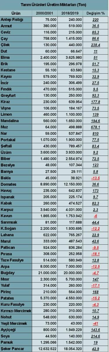 Peki bu üretimler 2000 yılında ne düzeydi , mukayese için görsele bir gözatın. 2002’den günümüze neler olmuş , rakamlar nereye ulaşmış ?