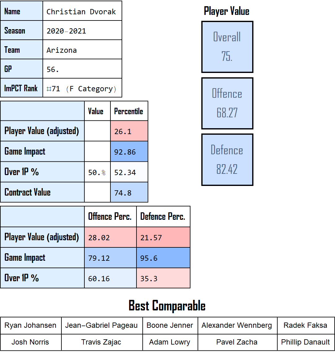 ImpctSport's tweet photo. Analysis of Christian Dvorak: Ranks #71 (F Category), played at a high first line deployment and was bellow average at that deployment level. He however had a strong season up until April. Would/will benefit from a 2nd line deployment. #Habs 
Full report: https://t.co/m00fEksFrO https://t.co/8I4Diy2xXc