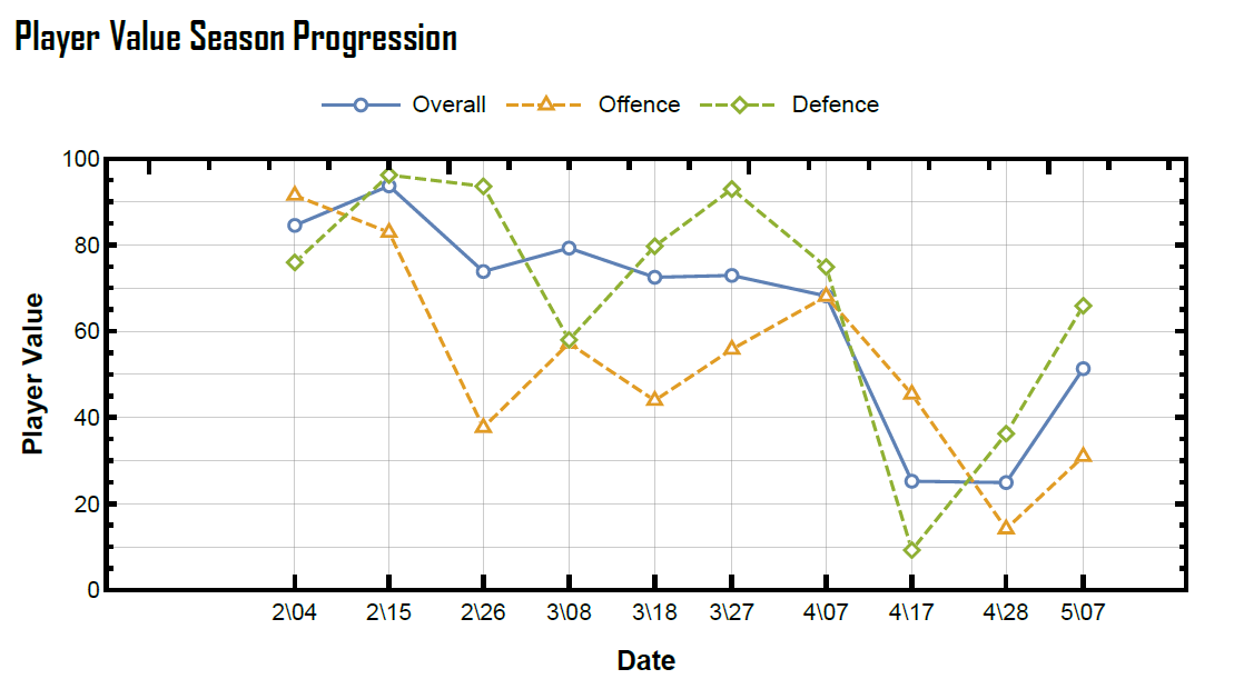 ImpctSport's tweet photo. Analysis of Christian Dvorak: Ranks #71 (F Category), played at a high first line deployment and was bellow average at that deployment level. He however had a strong season up until April. Would/will benefit from a 2nd line deployment. #Habs 
Full report: https://t.co/m00fEksFrO https://t.co/8I4Diy2xXc