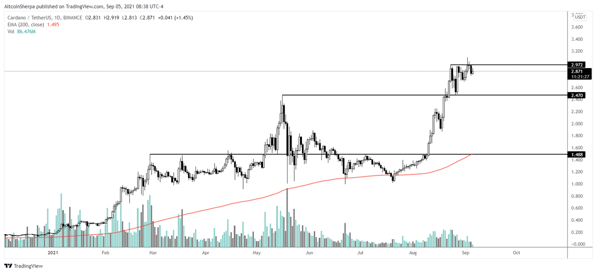 AltcoinSherpa's tweet photo. $ADA: Would be funny if this one went higher to fuck over all of CT shorting this thing. I'm neutral overall; market structure still seems ok on the 4h. #Cardano https://t.co/n0juDaPy80