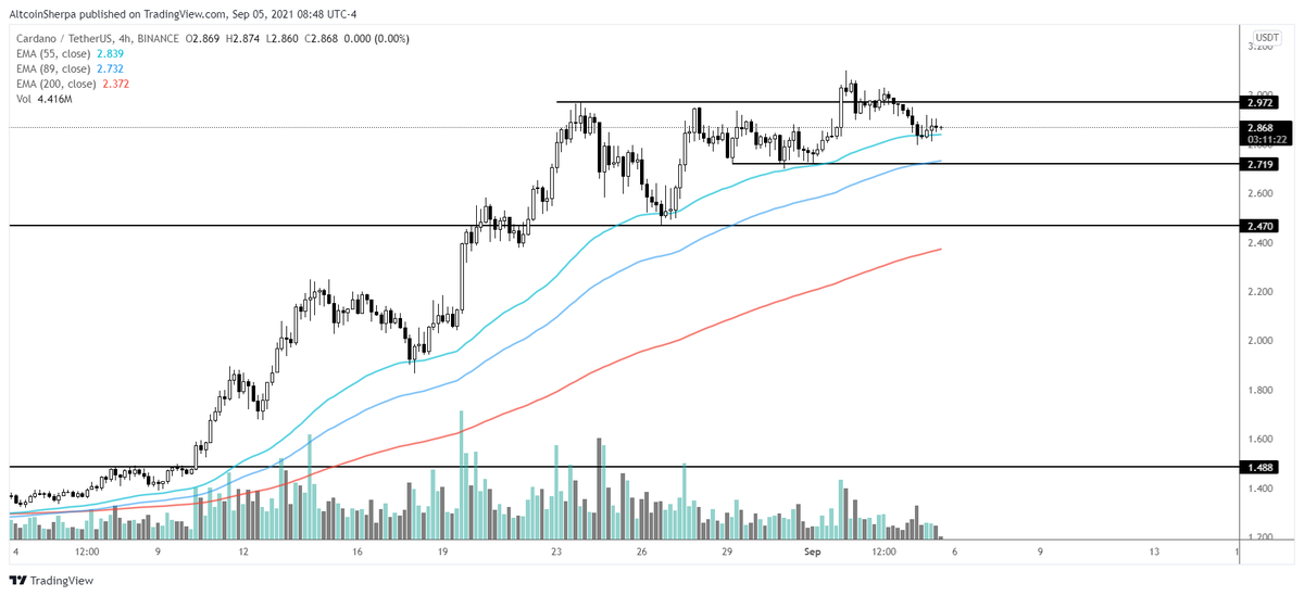 AltcoinSherpa's tweet photo. $ADA: Would be funny if this one went higher to fuck over all of CT shorting this thing. I'm neutral overall; market structure still seems ok on the 4h. #Cardano https://t.co/n0juDaPy80