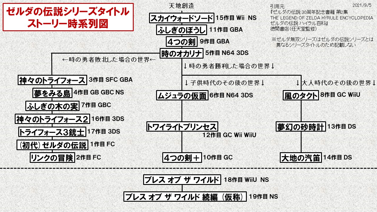 ゼルダの伝説スカイウォードソード その後のハイラルの世界のお話 Twitter