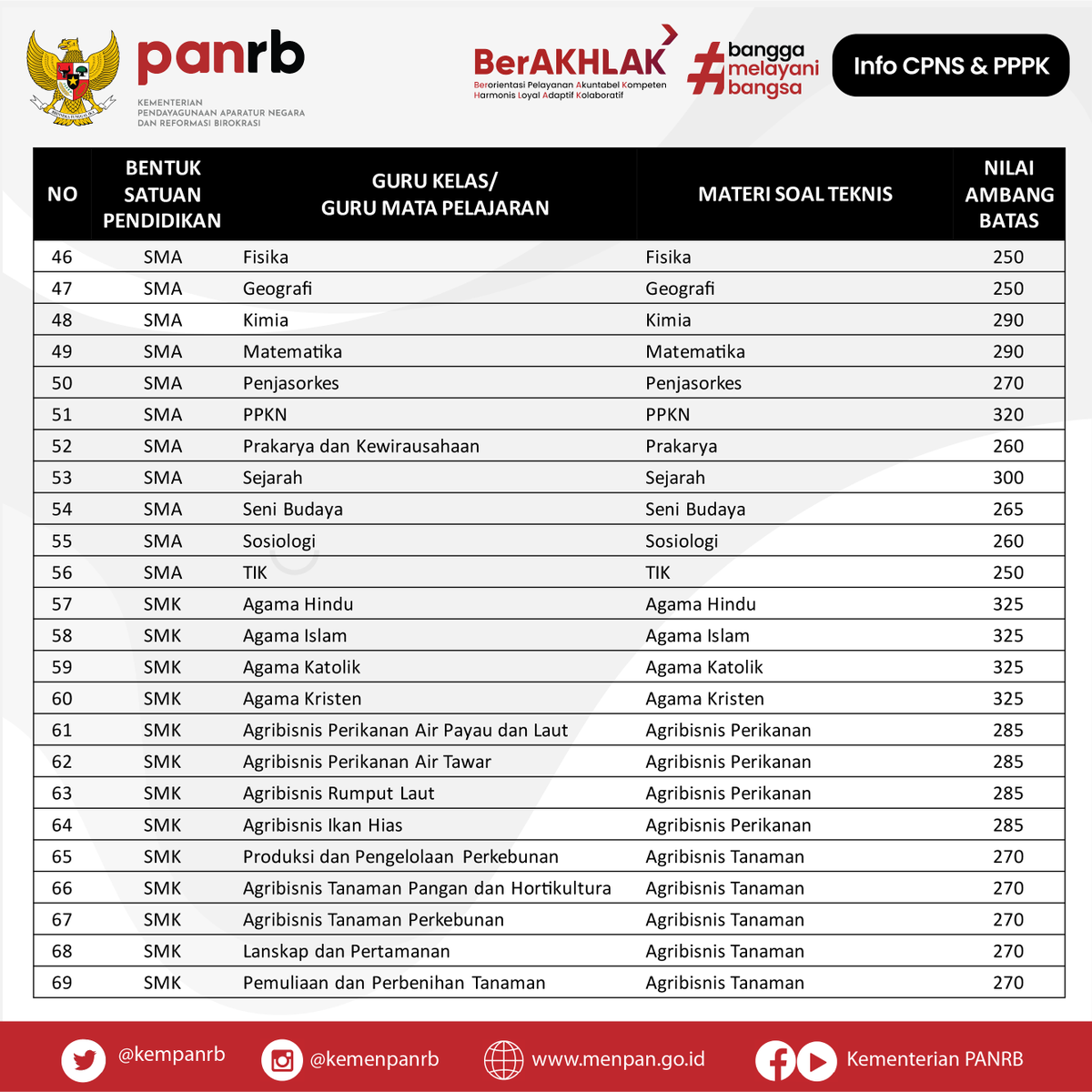kempanrb's tweet photo. Seleksi Kompetensi bagi PPPK Guru akan segera digelar. Seperti CPNS, pelamar PPPK Guru harus memenuhi passing grade agar bisa lulus. Hal tsb tertera dalam KepmenPANRB No. 1127/2021.

Simak penjabarannya pada infografis di bawah ini ya! 
- BAGIAN 1 -
__
#PPPK2021 https://t.co/ouMu4vi6kQ