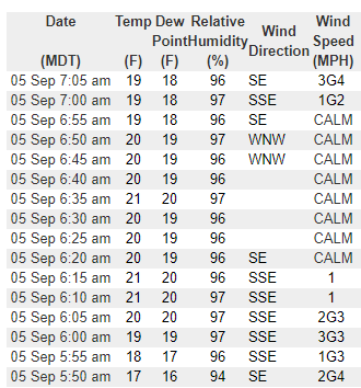 NWSBoulder's tweet photo. Temperatures are FALLING 🍂 into the teens in Cowdrey (north of Walden), Jackson County this morning. Nice way to celebrate the first weekend of meteorological fall!
#COwx https://t.co/jP5TC5czeA