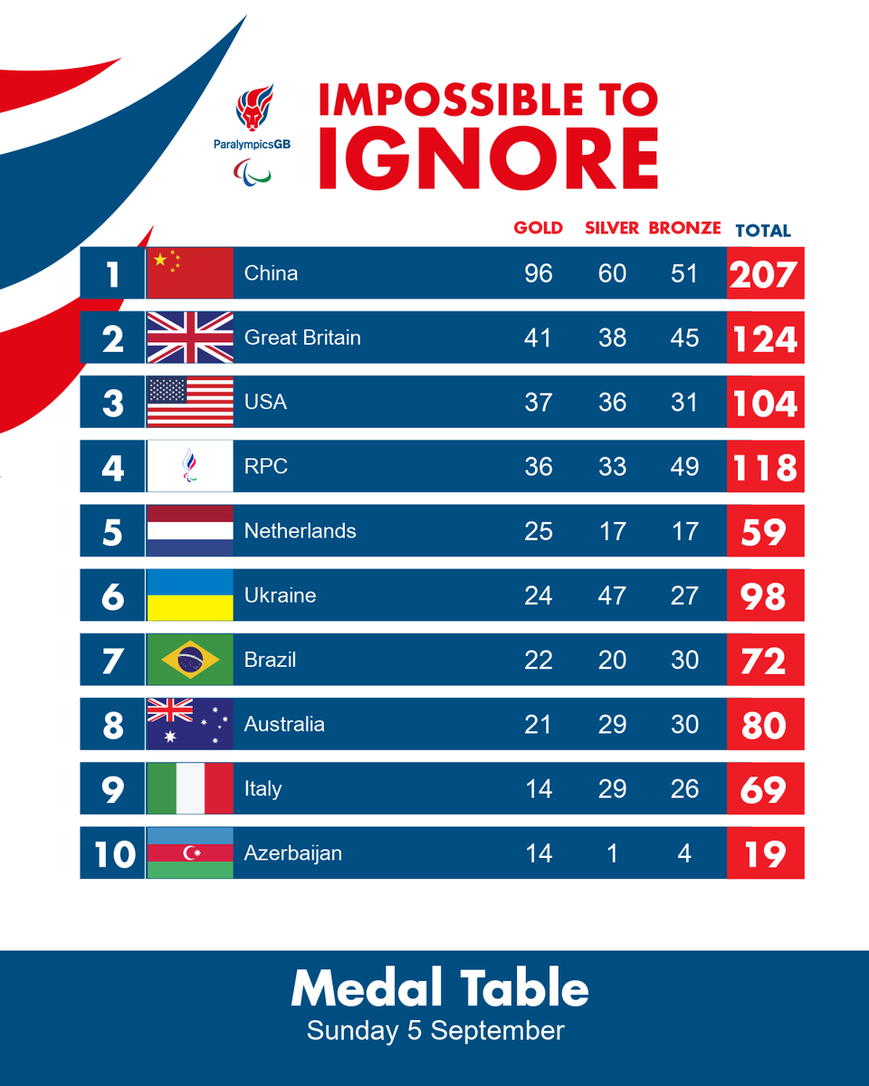 Your final medal table 🤩

What a Games it has been!

#ImpossibleToIgnore