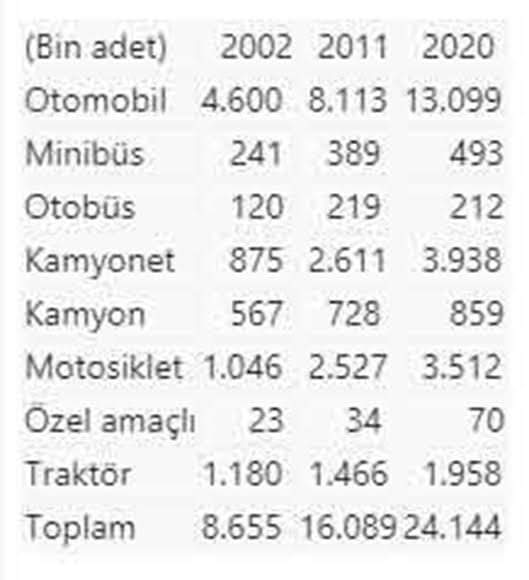 SIK SORULAN SORULARA RAKAMLI ve KARŞILAŞTIRMALI CEVAPLAR...1) Yıllara göre ülkedeki TRAKTÖR sayısı?2000 yılı: 1.159.0002020 yılı: 2.017.000 Tarım bittiğine göre , drift için alınmışlar.