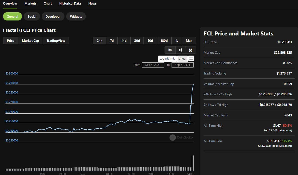 ChefCryptoChris's tweet image. $FCL with a nice bean stalk for the day!
 Expecting to see an increase in volume in the coming weeks leading up to the #FractalProtocol  mainnet launch.

Rnd 3 of the Give-Away Program is underway as well!!

@fractalprtcl