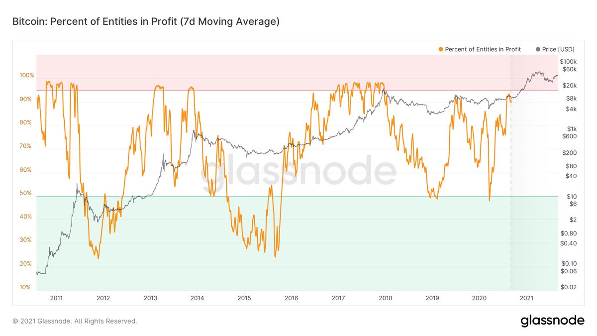 CryptoNewsKing's tweet photo. Bitcoin: Those who bought the dip are making profits and how - https://t.co/gxmbHZX0ee - - https://t.co/UhZKIhrNbF