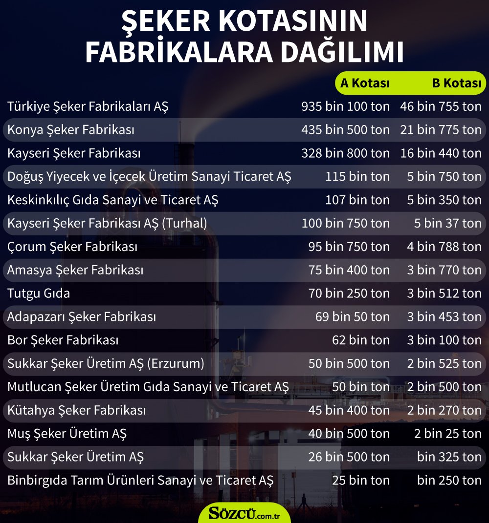 Bu rakam bölge ve üreticilere bölünerek A kotası oluşturulur. Verim oynaklığı için %5 civarı ihtiyat kotası vardır ki bu da B kotası dır.Yüksek verim ve fazladan ekimler yüzünden A ve B kotasını aşan miktarlar ise C kotası olarak adlandırılır ve üreticiden %50 ucuza alınır.