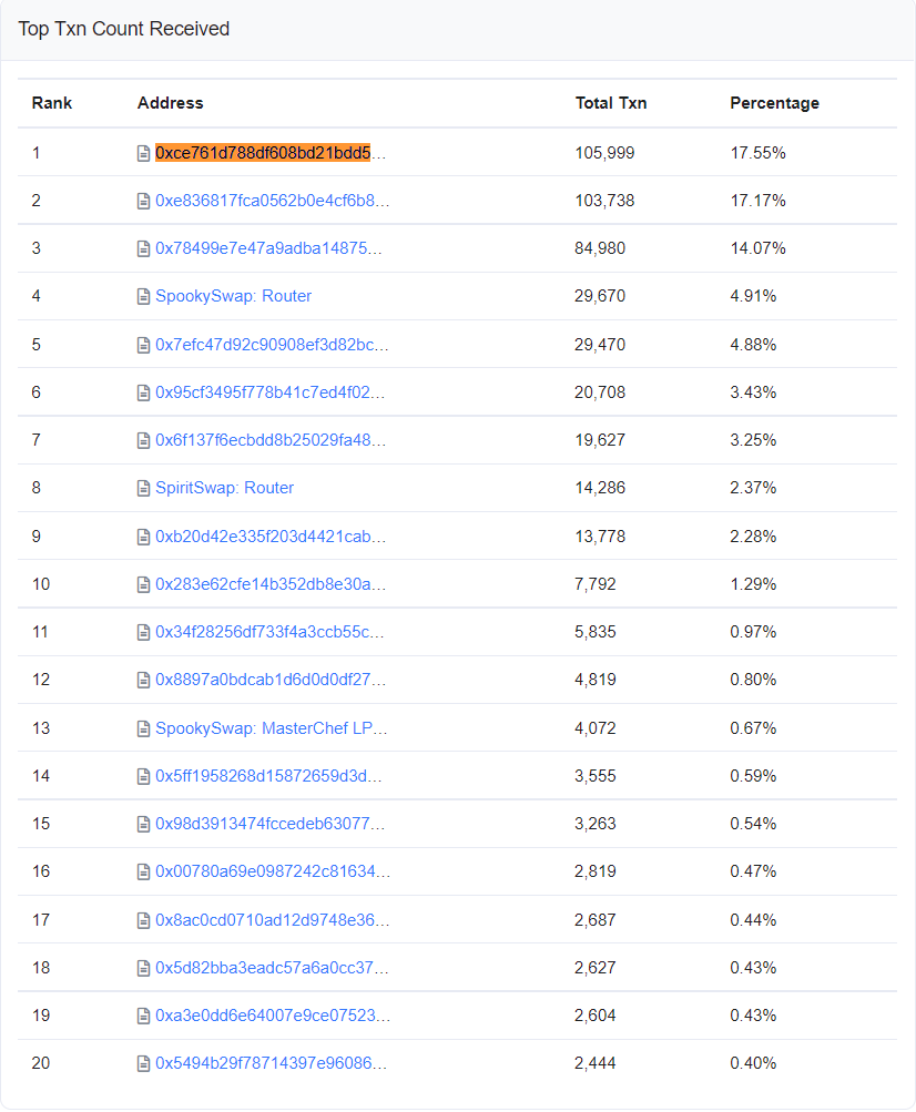Koshkoi999's tweet photo. rarity already top 1 (24h) on top received tx on Fantom Chain
$FTM 

gj @AndreCronjeTech https://t.co/Oa3zryed5W