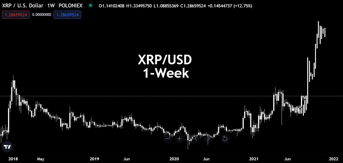 Could we see #XRP at $8 end of next week?