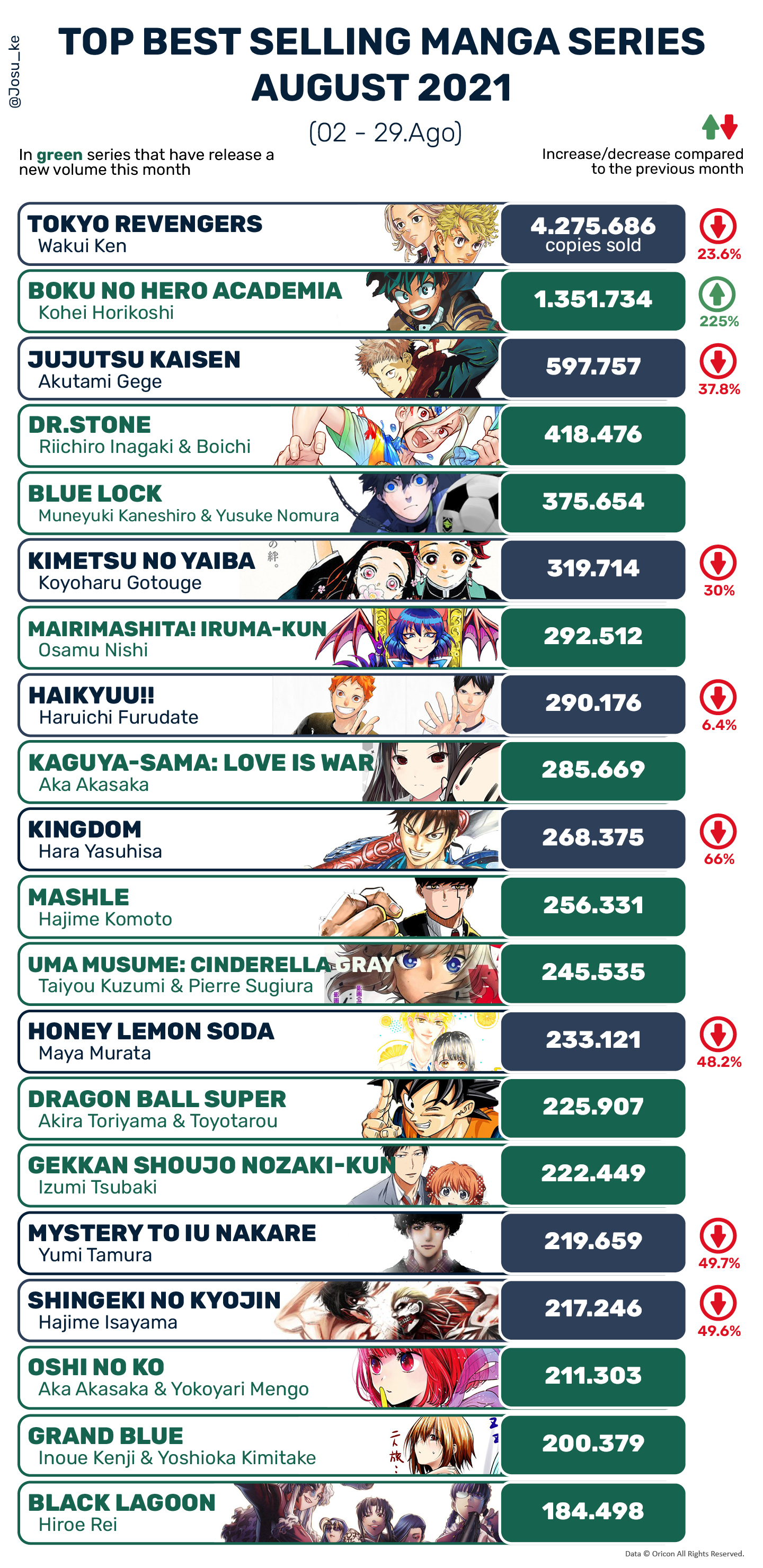 In Menge Albtraum Gespräch top best selling manga Diskretion T. Abstraktion