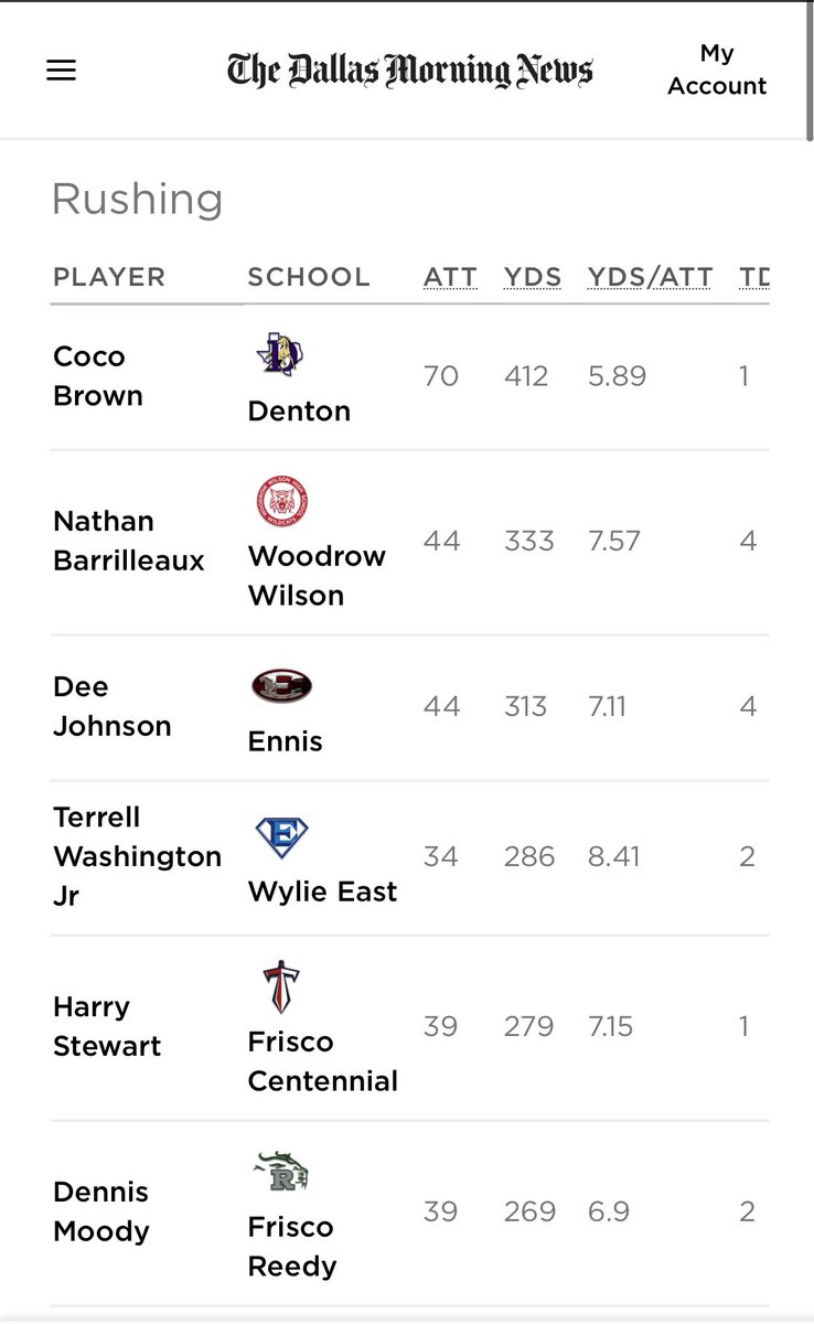 WoodrowFootball's tweet image. After 2 Weeks @NathanBarrille5 and his offensive line of @GavinGarcia04 @SYervasi, Bo Brown, @Evanrae9 , and @platt_sawyer are 2nd in 5A area rushing yards. #letsgoO