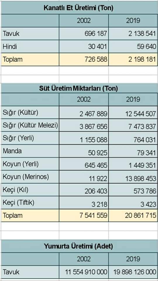 8) Devlet MISIR üreticilerini batırmak için mi uğraşıyor ? 2002'den bu güne mısır üretimi 2 katına çıkmış , fakat Türkiyede ki mısır/yem üretimi , hayvan yetiştiricileri için yetersiz kalıyor çünkü hayvan sayısında ki artış çok yüksek.