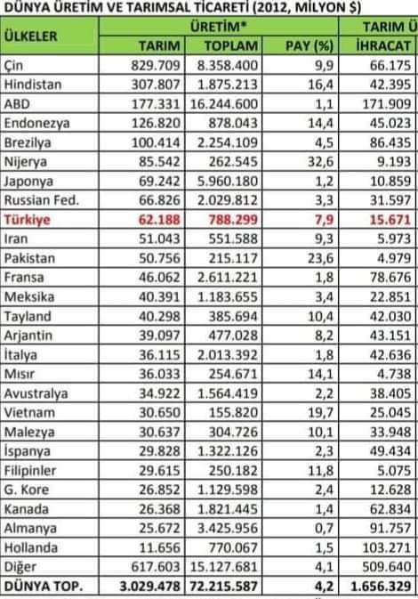 Dünya tarım ürünleri ÜRETİMİNDE Hollanda'nın adı geçmez. AB'ye sınırsız miktar mal satabilme avantajı ve zengin komşuları nedeniyle gıda ticaretinde başarılılar. Zamanında Afrika da kurmuş oldukları sömürü düzeninin meyvelerini hala yemekteler.