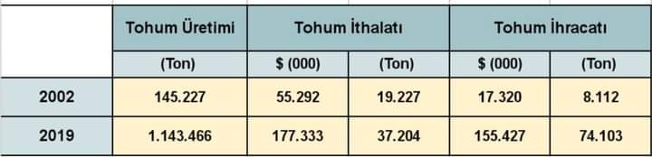 İhracat...  8,112 ton (2002)72,308 ton (2020)İthalat...56,000 ton (2002)45,000 ton (2020)TOHUM İTHAL EDİYORUZ ?1.143.000 ton üretim var.   37.000 ton ithalat var.   74.000 ton ihracat var.