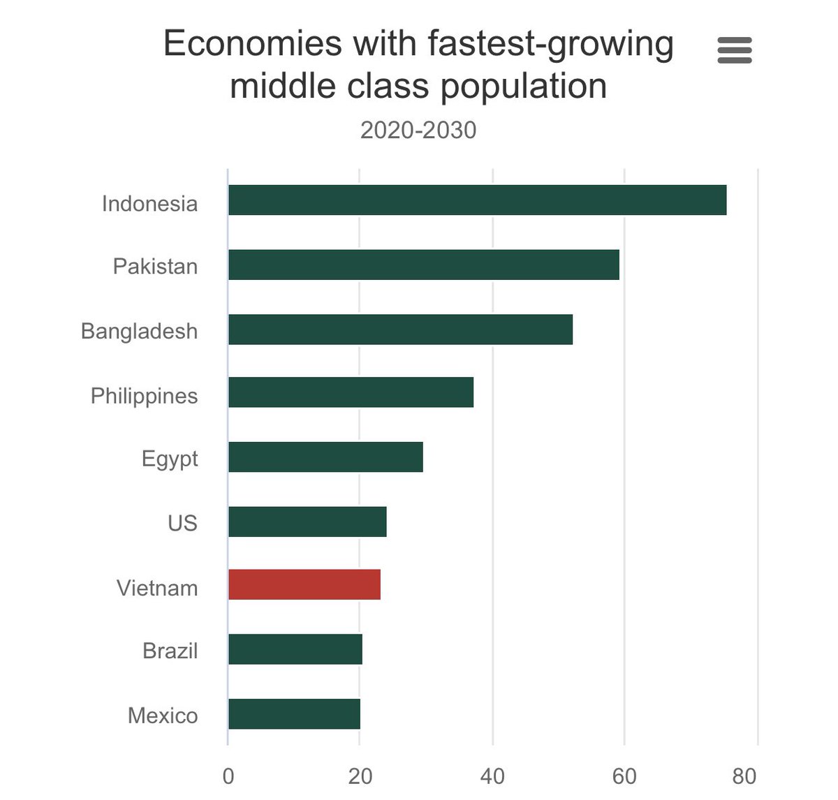 UK-based analytical NGO and data refinery enterprise #WorldDataLab forecasts — With 59.5 million people joining the demographic by 2030, #Pakistan is ranked 2nd among 9 nations with #FastestGrowing middle class populations in the coming decade.
#EmergingPakistan