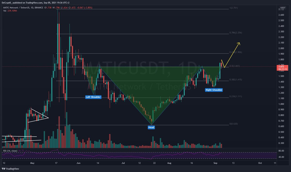 DeCrypt0_'s tweet image. Très gros pattern H&amp;amp;S inversé sur #MATIC en daily avec comme ligne de cou les 0.5 de retracement de fibo.

Gros mouvement à la hausse à prévoir si elle joue correctement son nouveau rôle de support maintenant🚀

#cryptocurrecy $MATIC #Polygon