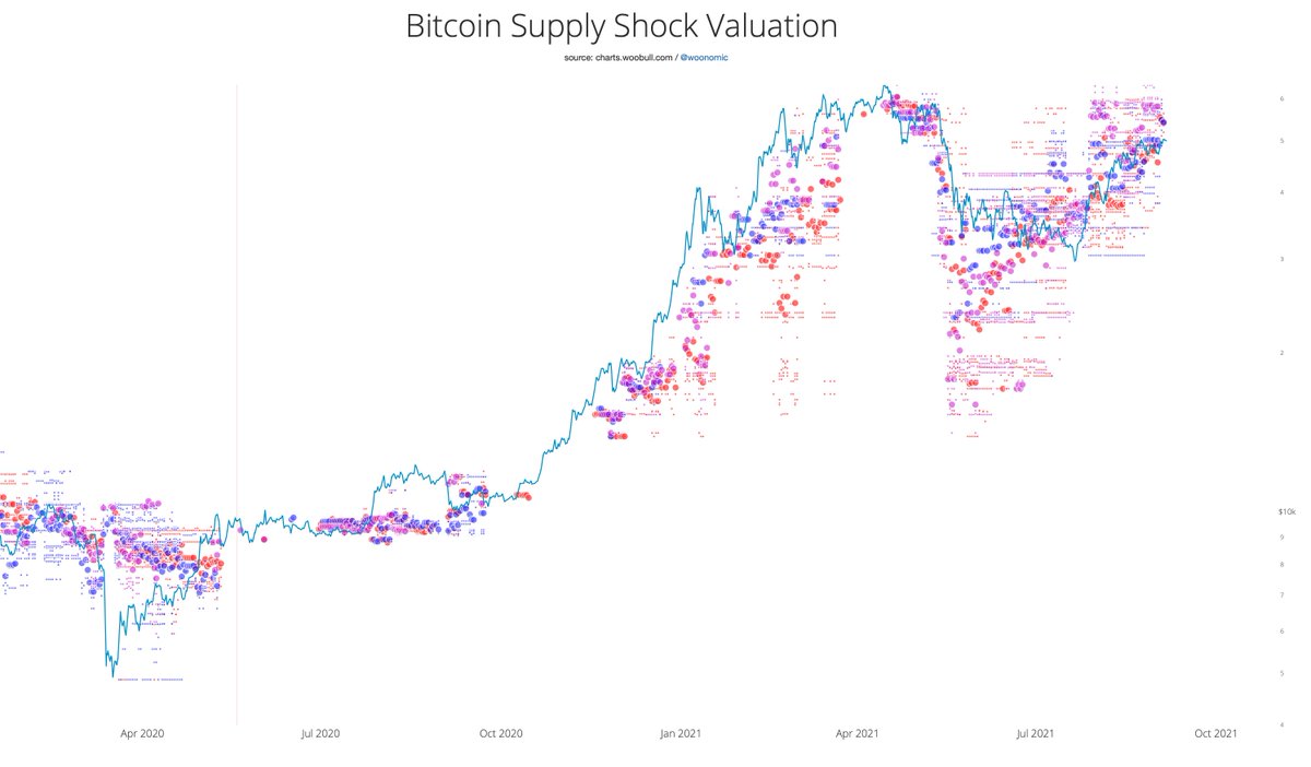 CryptoNewsKing's tweet photo. 'Conservative' BTC supply shock metric now says Bitcoin should cost at least $55K - https://t.co/F0PbCyVUnb - - https://t.co/LB8VW0TmTO
