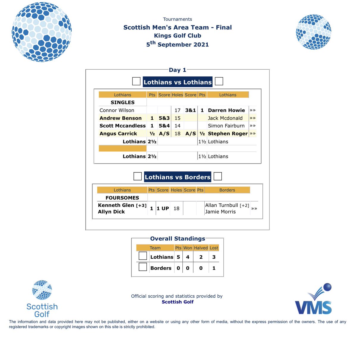 Lothians beat Borders by 3.5-1.5 in this afternoon’s Final to win the Scottish Men’s Area Team Championship <a href="/kingsgolfclub/">Kings Golf Club Inverness</a>.
Info: bit.ly/3zL2UOZ