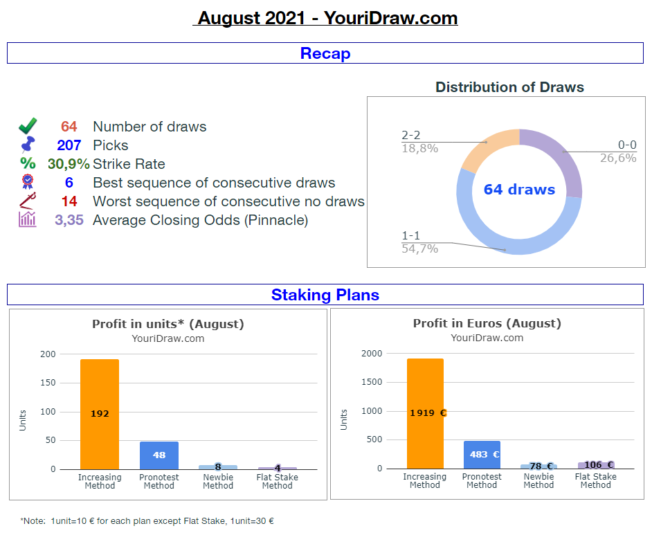 YouriDraw's tweet image. Review of the month (August 2021)⚽️

+1919 € with the increasing stake method

To remind, see the historical here:
docs.google.com/spreadsheets/d…