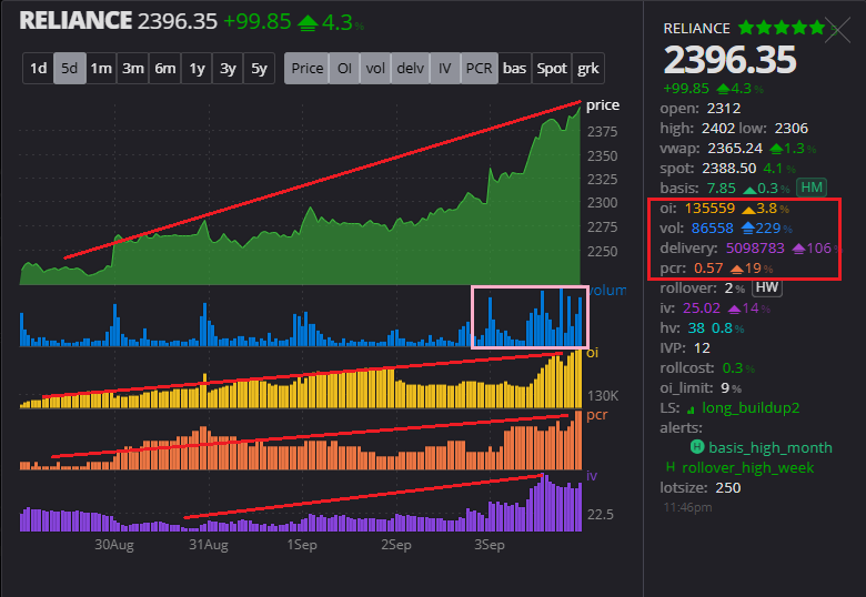 krishnblue's tweet photo. (2/n) #Reliance~ Solid BO on D/W chart. Gave it live too on Friday. Superb FnO data points too on 1D/5D Futures FnO chart. Huge price rise with OI/PCR/Volms being superbly β¬οΈβ¬οΈ. Interesting ! https://t.co/102S522YbJ