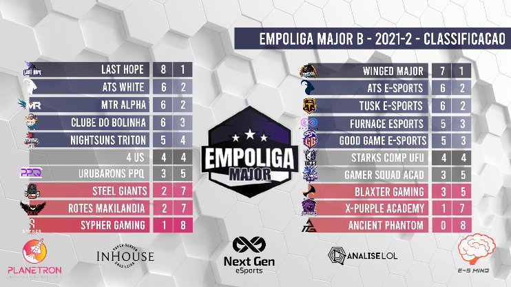 Se liga como ta a classificação da #EmpoligaMajorB !

Com um jogo atrasado, a 4US ainda pode beliscar os playoffs se vencer a PPQ no grupo A, enquanto MTR e ATS White disputam o seed 2.

No B muita coisa a definir, hoje, a partir das 17h!