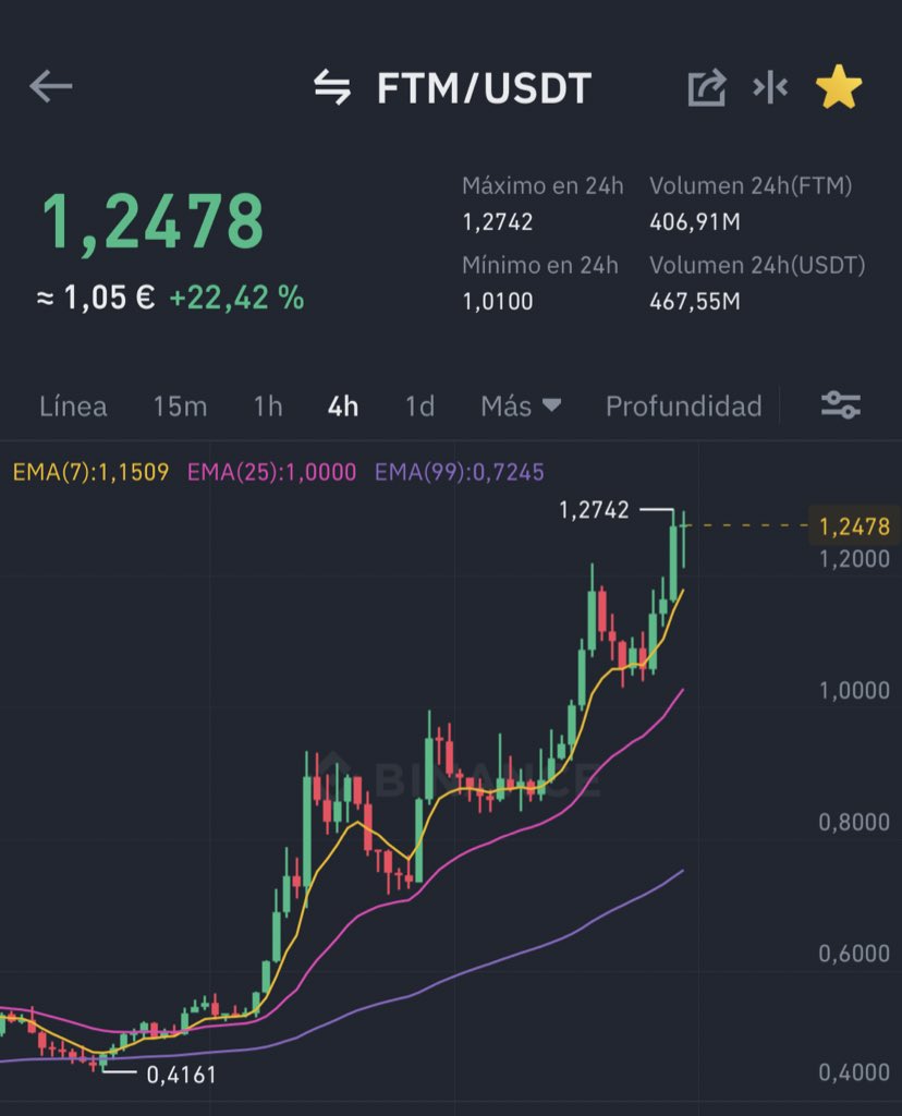 alanosorioyt's tweet image. Madre mía #Fantom $ftm ya en 1.24$, +400% desde que la recomendé en el canal, esto se les está yendo de las manos 😱😱