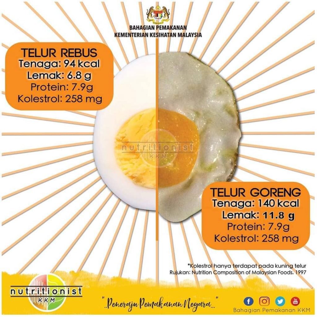 mdazam4883's tweet photo. Lain masak lain kalori nya. So jika anda nak jimat kalori dalam diet, pilih paling rendah kalori . 

rt dan follow tips sihat. https://t.co/qhgLMg4IPi