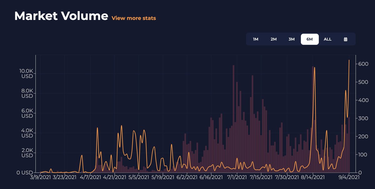 eostarterdao's tweet photo. It's one small step for Master Tarter, but a HUGE Leap for #NFTs on #EOS👨‍🚀

Market Trading Volume at @AtomicHub, the leading #NFT Marketplace for $EOS has reached a NEW ALL-TIME-HIGH📈

We want to thank each and every #Tartier holder and #NFT collector for making today possible🙏 https://t.co/UIsXAecyHE