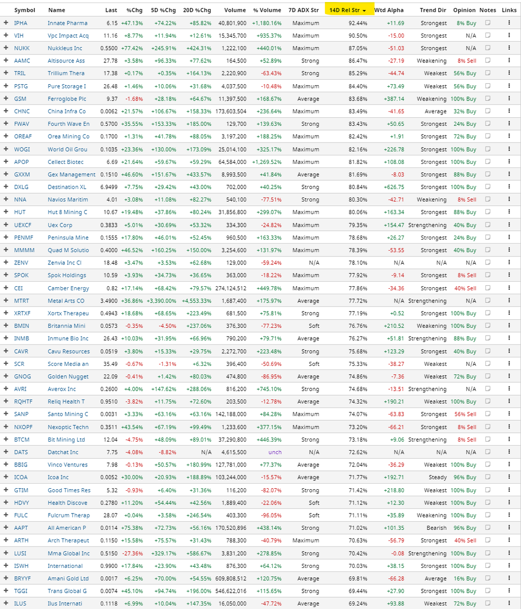 14Day, Relative Strength(RSI), H,L
a technical momentum indicator that compares the magnitude of recent gains to recent losses in an attempt to determine overbought and oversold conditions of an asset, as of previous close <a href="/Barchart/">Barchart</a> #customwatchlist #customview