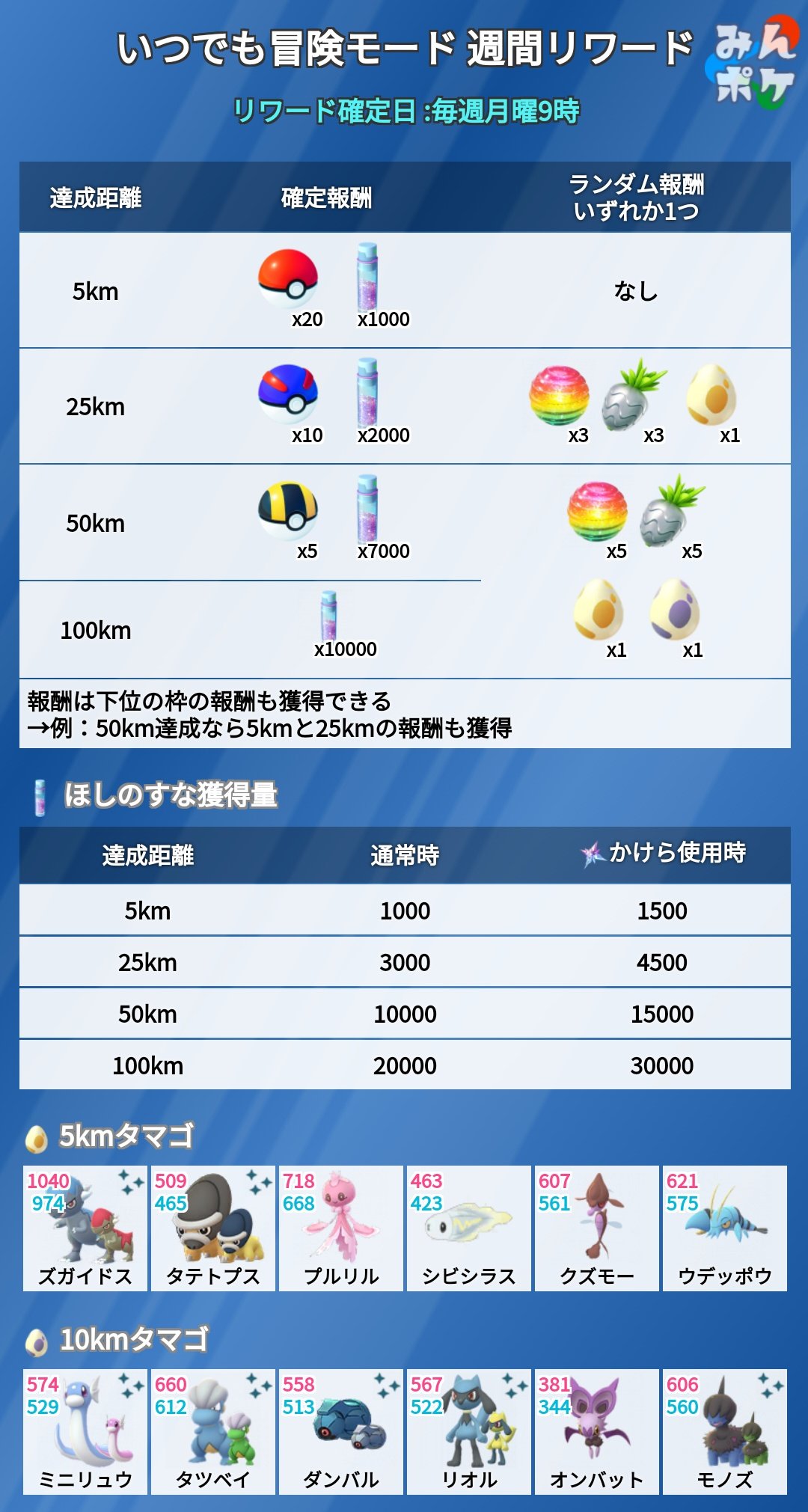 ポケモンgo攻略 みんポケ 今週の週間リワードからタマゴの中身が変わります 公式発表のあったもの 5kmタマゴ ズガイドス タテトプス プルリル 10kmタマゴ リオル オンバット モノズ 上記以外に孵化するポケモンについては判明次第お伝えします