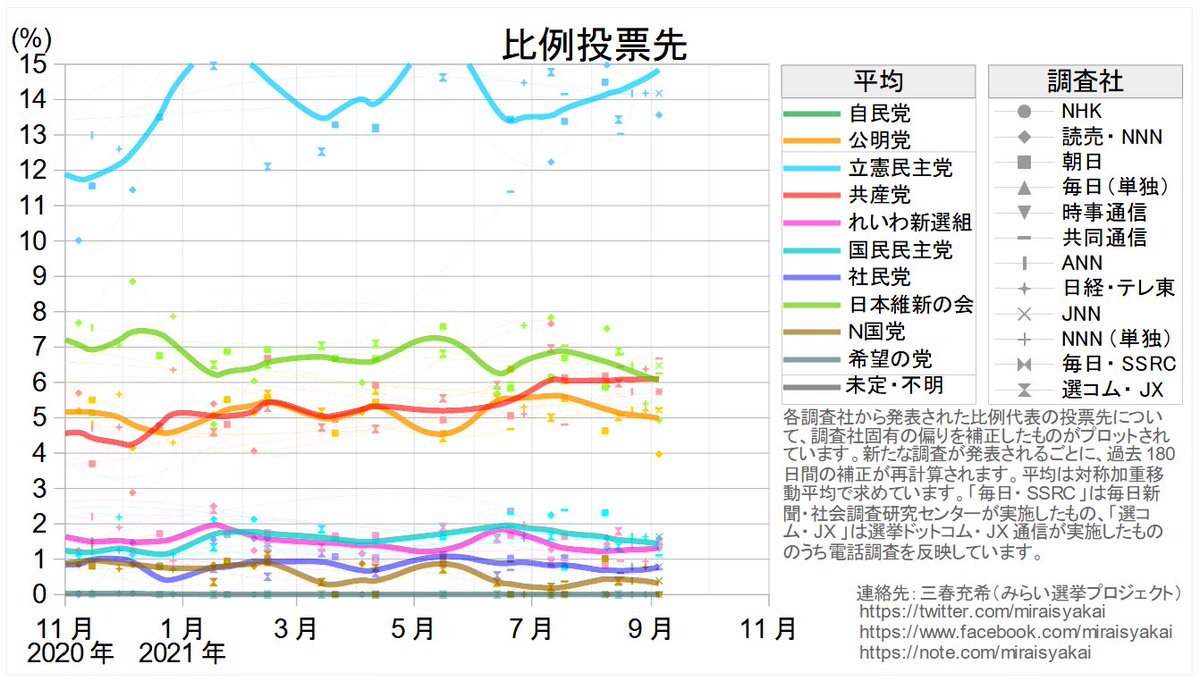 三春充希 はる 21衆院選情報部 比例代表の投票先の平均 15 未満拡大 9月 4 5日に実施された読売新聞 共同通信 Jnnの世論調査を反映しました これは拡大図で 自民党 と 未定 不明 が表示されていないことにご注意ください