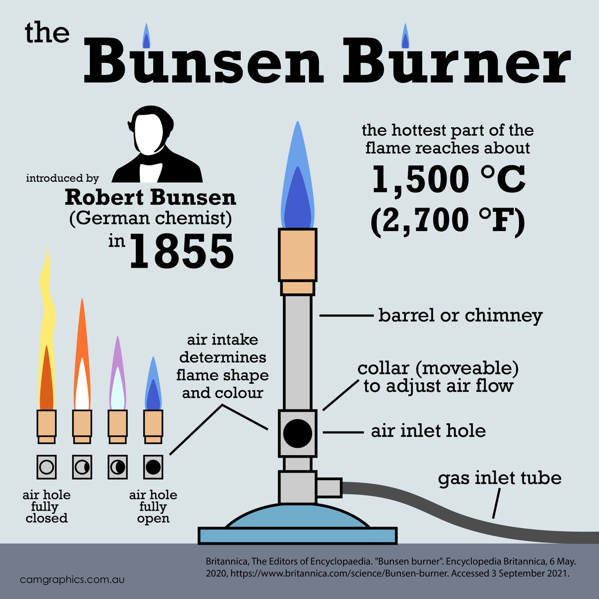 craig_miskell's tweet photo. My third infographic for September, the humble Bunsen burner. Brings back memories of high school chemistry class!
#infographic  #laboratoryequipment  #bunsenburner #graphicdesign #sciencecommunication #sciartseptember #scicommseptember #sciart #scicomm #science  #chemistry https://t.co/pfP7EptApC