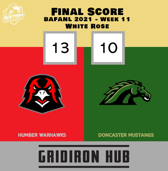 Humber Warhawks go 5&amp;1 with a 13-10 Home win over Doncaster Mustangs, who are now 3&amp;4, in Week 11 of the BAFANL White Rose Division.