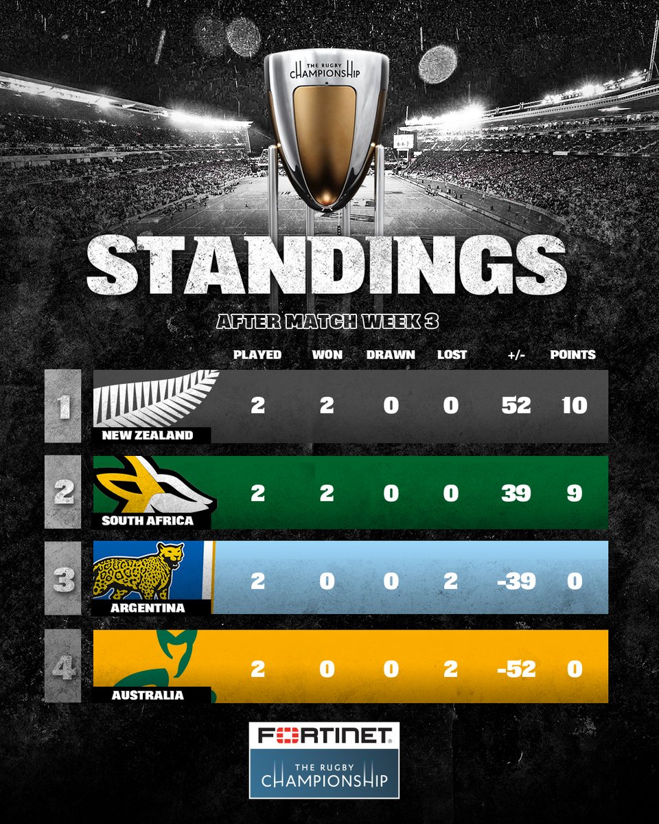 All Blacks on X: "🪜 STANDINGS | Here's the current Fortinet Rugby  Championship situation with four games remaining for each team.  https://t.co/xt3YpmzJ7i" / X