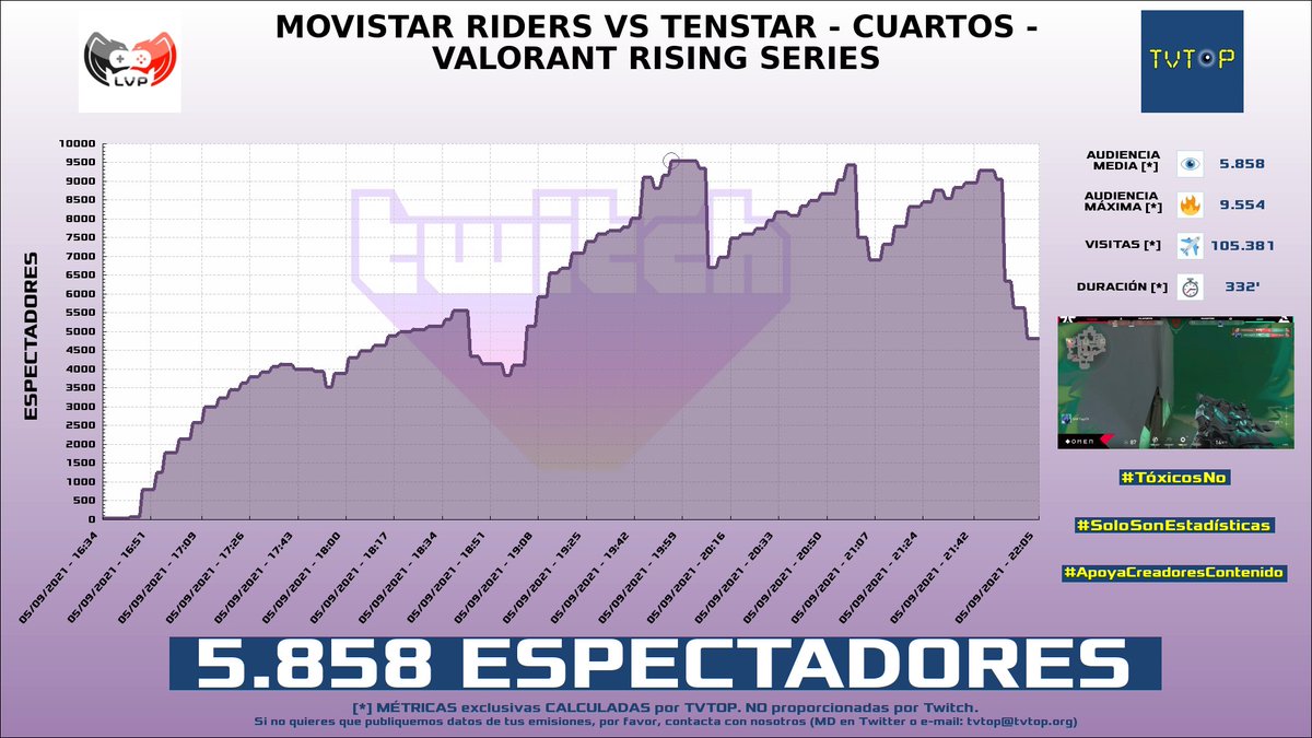 tvtop_es's tweet photo. ¡#LVPesVALORANT HA EMITIDO en #Twitch! Nuestros datos 🧐 :

▶️ ESPECTADORES 👁️ : 5.858
▶️ MINUTO DE ORO 🔥 : 9.554 [19:55h]
▶️ VISITAS ✈️ : 105.381
▶️ RAIDEADO 🌪️ POR : #MoraisHD

#valorant #LVPes https://t.co/qOxJt2KlCo