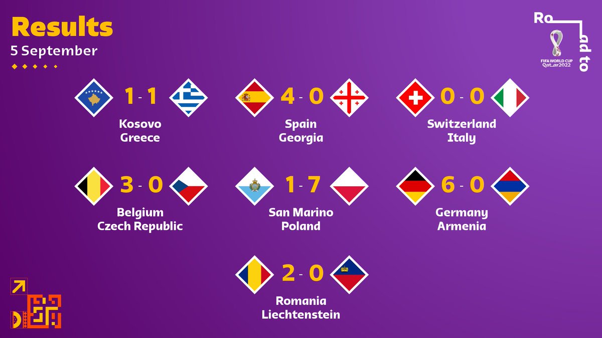 Fifa World Cup On Twitter Lukaku Shines As Belgium Go 6 Points Clear At The Top Of Group E Italy Make History 4 Different Goalscorers Help Spain Cruise Past