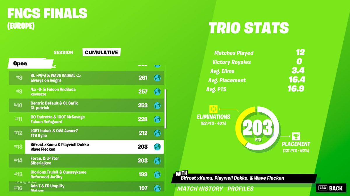 13th grands 15000$  <a href="/xkumu/">xKumu🇳🇴🦧</a> <a href="/FleckenFN/">Flecken</a> 

thanks for <a href="/PlaywellEsport/">Playwell Esport</a> for believing in me 
also thank to the god coach <a href="/Sjokoladen/">Sjokoladen 🇳🇴</a> cant wait for the future😀