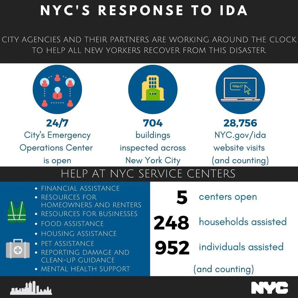 Mark Gjonaj A Twitter As A Reminder New Yorkers Seeking Assistance Following The 9 1 Flash Floodemergency Can Visit Any Of The Following Service Centers From 8 A M To 8 P M Bronx P S M S Mark Gjonaj A Twitter As A Reminder New Yorkers Seeking Assistance Following The 9 1 Flash Floodemergency Can Visit Any Of The Following Service Centers From 8 A M To 8 P M Bronx P S M S