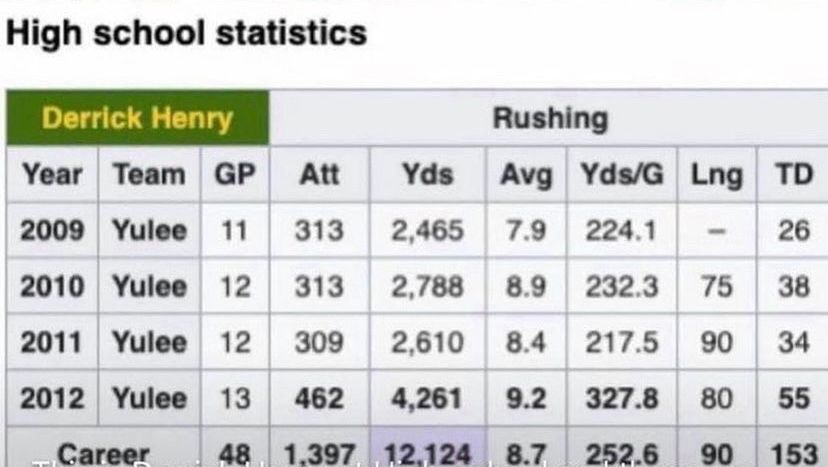 Derrick Henry’s highschool stats 🤯