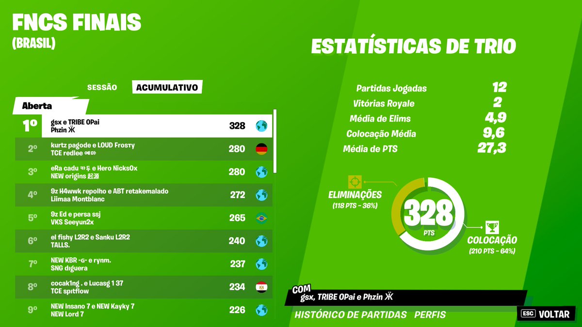 1th FNCS GRAND FINALS (90000$) <a href="/Phzinfps1/">phzin</a> <a href="/gsxfps/">gsx</a>