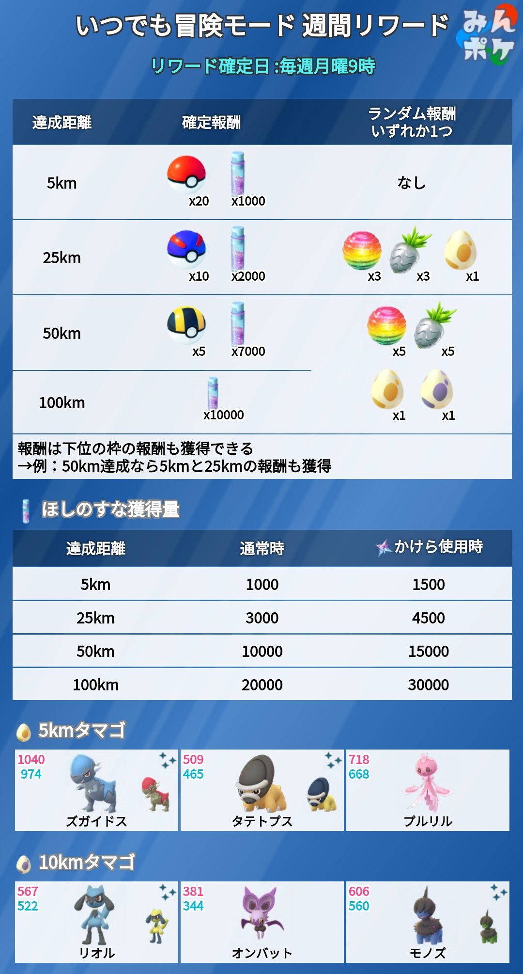 ポケモンgo攻略 みんポケ 今週の週間リワードからタマゴの中身が変わります 公式発表のあったもの 5kmタマゴ ズガイドス タテトプス プルリル 10kmタマゴ リオル オンバット モノズ 上記以外に孵化するポケモンについては判明次第お伝えします