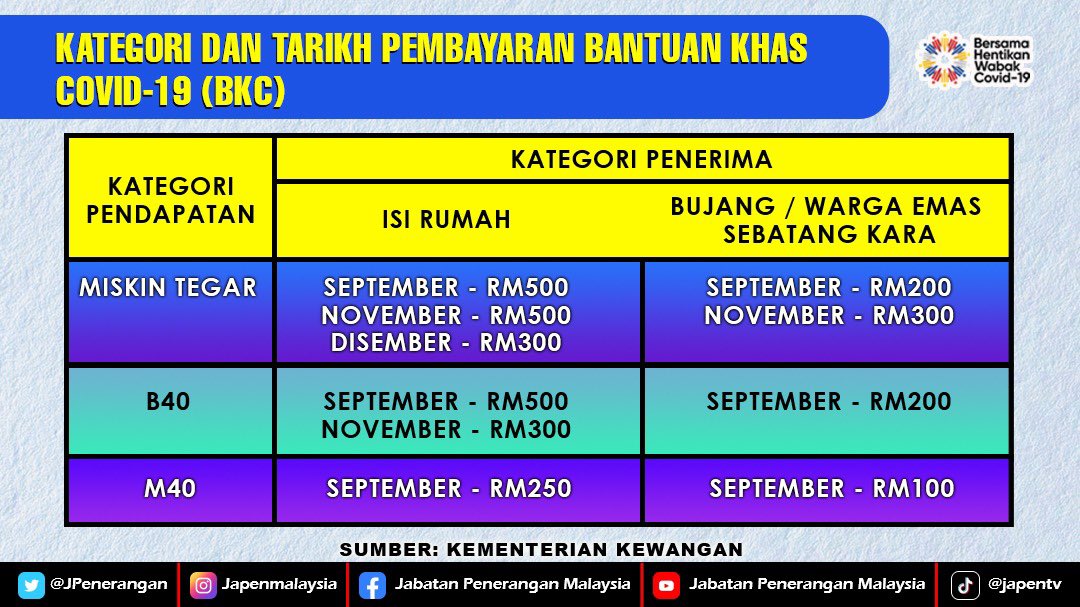 Bkc 2021 penerima Ramai Penerima