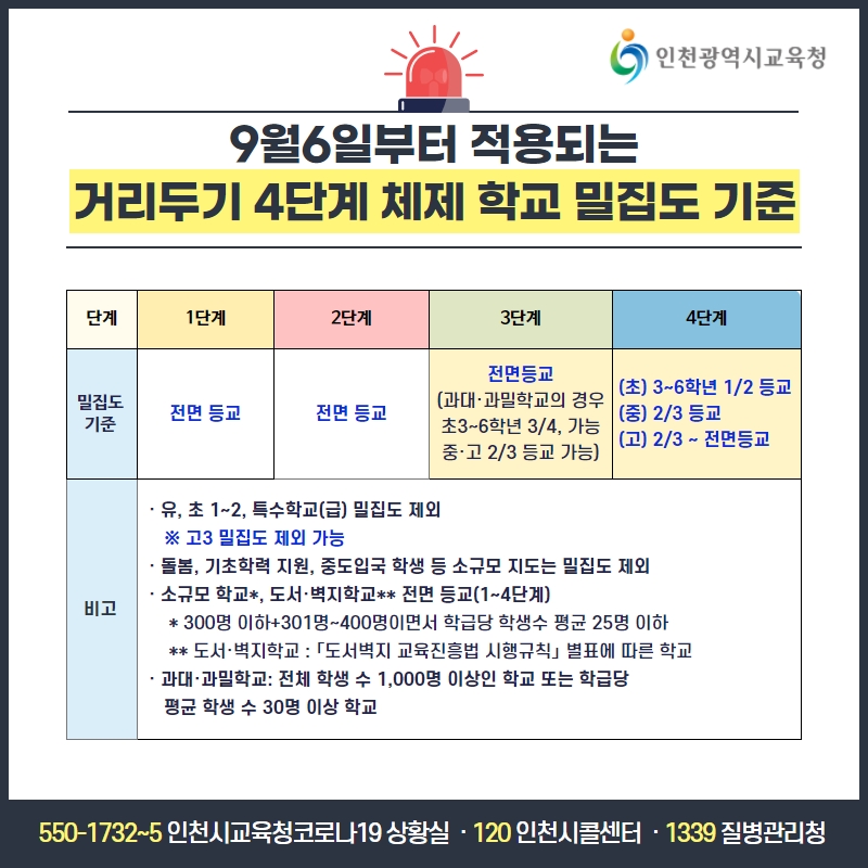 icehongbo's tweet image. 2학기 9월 6일 등교 확대 기준 안내

※ 위 사항은 기본계획으로 자세한 학사운영 방안은 개별 학교를 통해 안내받을 수 있습니다.

블로그에서 보기
▶blog.naver.com/icehongbo/2224…

#인천교육 #2학기등교 #전면등교 #학사운영 #교육회복 #9월6일 #인천시교육청