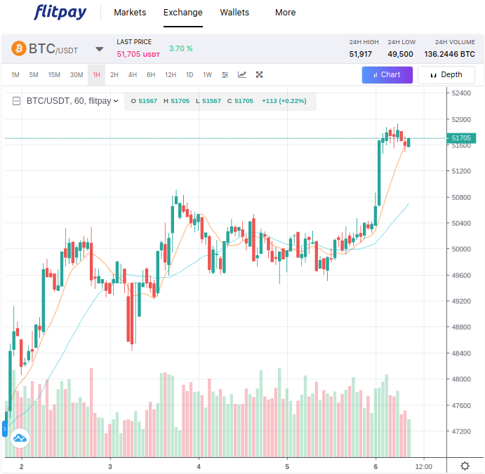 flitpayofficial's tweet photo. #Bitcoin back $51705
#whynotcrypto #buyBitcoin #cryptoexchange #flitpay #cryptotrading #cryptonews #flitpaywallet #flitpayfeed https://t.co/fHY7Nnhvkp